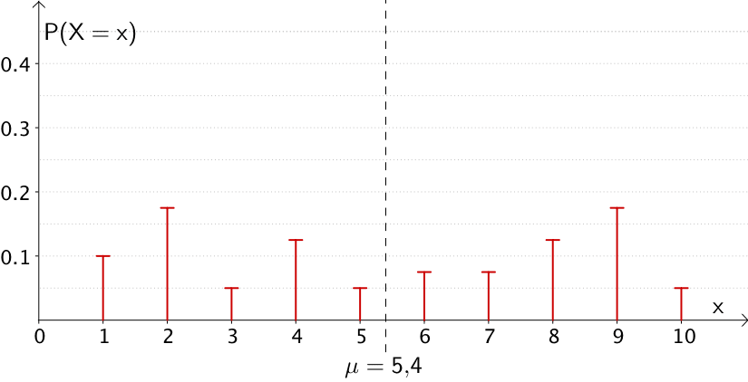 Große Streuung einer Zufallsgröße X um den Erwartungswert μ = 5,4 Große Streuung einer Zufallsgröße X um den Erwartungswert μ = 5,4