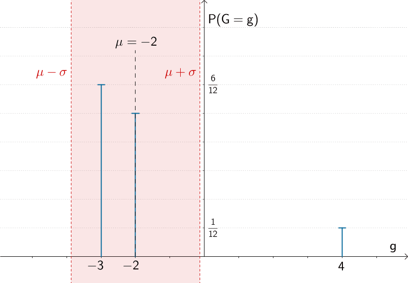 Stabdiagramm der Wahrscheinlichkeitsverteilung der Zufallsgröße G, Erwartungswert μ und Standardabweichung σ