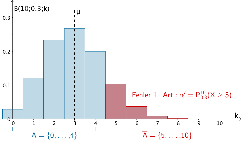 Wahrscheinlichkeit α' für den Fehler 1. Art mit der Nullhypothese H₀: p₀ = 0,3
