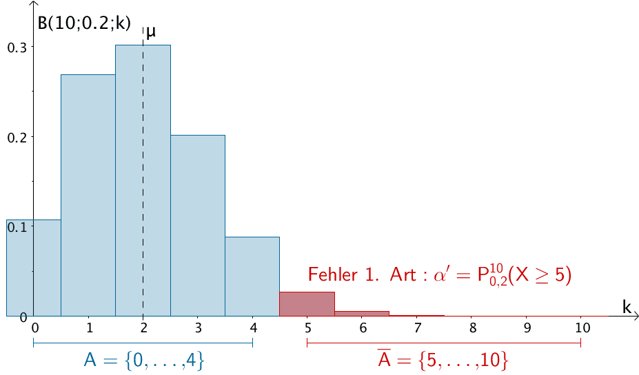 Wahrscheinlichkeit α' für den Fehler 1. Art mit p₀ = 0,2