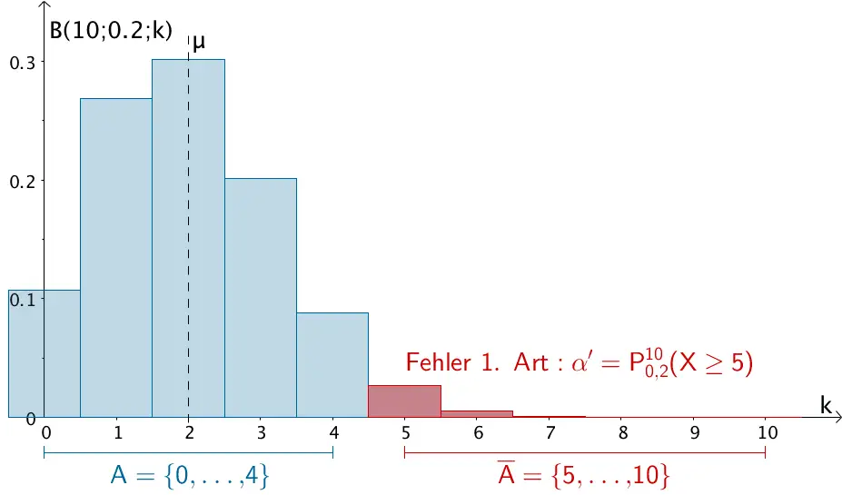 Wahrscheinlichkeit α' für den Fehler 1. Art mit p₀ = 0,2 Wahrscheinlichkeit α' für den Fehler 1. Art mit p₀ = 0,2