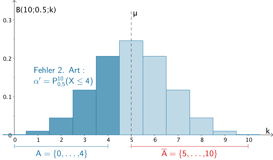 Wahrscheinlichkeit β' für den Fehler 2. Art mit p₁ = 0,5