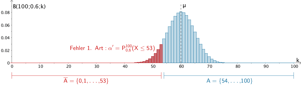 Wahrscheinlichkeit α' für den Fehler 1. Art mit H₀: p₀ = 0,6