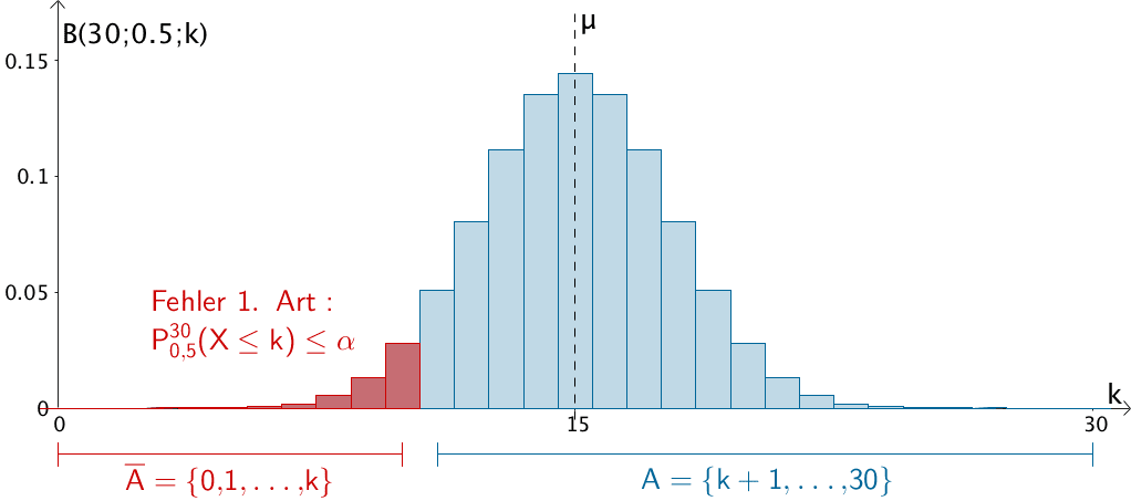 Beispiel: Linksseitiger Signifikanztest der Nullhypothese H₀: p ≥ 0,5 zum Signifikanzniveau α bei einem Stichprobenumfang von n = 30