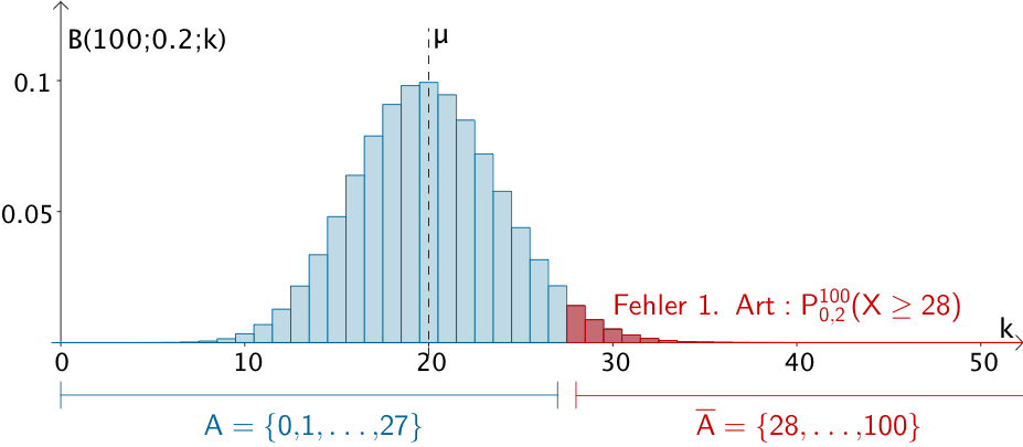 Rechtsseitiger Signifikanztest der Nullhypothese H₀: p ≤ 0,2 zum Signifikanzniveau α = 5 % bei einem Stichprobenumfang von n = 100 (verkürzte Darstellung bis k = 50)