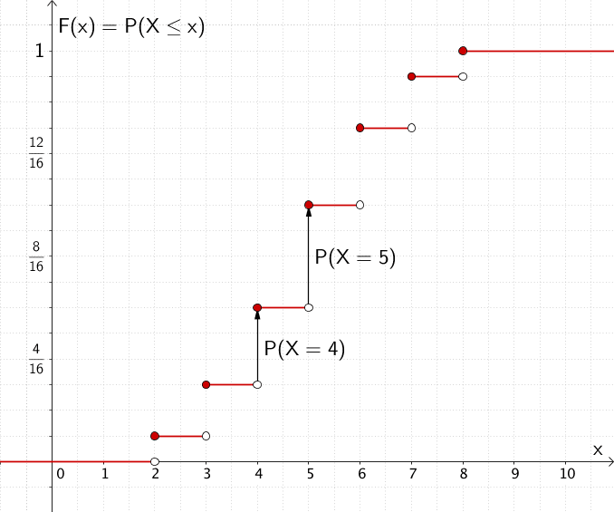 Graph der kumulativen Verteilungsfunktion F der Zufallsgröße X: „Summe der Augenzahlen" Graph der kumulativen Verteilungsfunktion F der Zufallsgröße X: „Summe der Augenzahlen"
