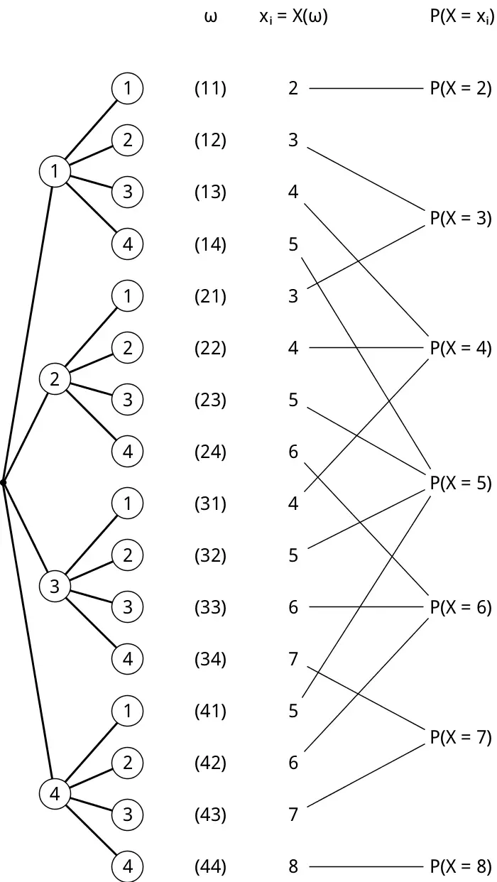 Veranschaulichung des Zufallsexperiments  mithilfe Baumdiagramms: Ergebnisse ω und zugehörige Werte xᵢ = X(ω) der Zufallsgröße X sowie Wahrscheinlichkeiten P(X = xᵢ)