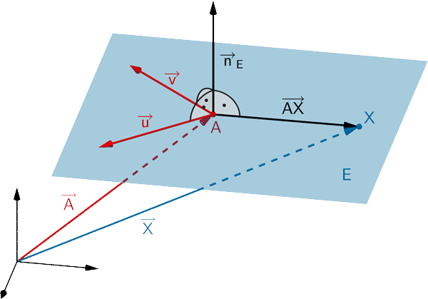 Veranschaulichung: Ebenengleichung in Normalenform in Vektordarstellung