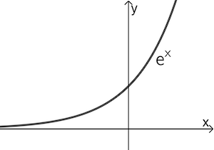 Graph der natürlichen Exponentialfunktion x → eˣ