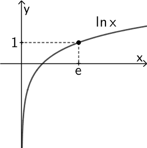 Punkt (e|1) des Graphen der Natürlichen Logarithmusfunktion Punkt (e|1) des Graphen der Natürlichen Logarithmusfunktion