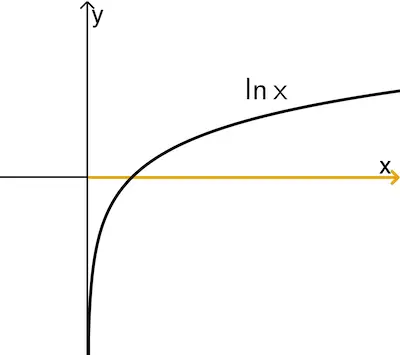 Maximaler Definitionsbereich der natürlichen Logarithmusfunktion