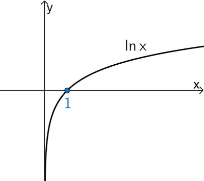 Einzige Nullstelle x = 1 der natürlichen Logarithmusfunktion