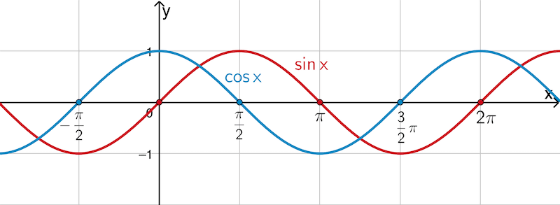 Nullstellen der Sinusfunktion x ↦ sin x und der Kosinusfunktion x ↦ cos x