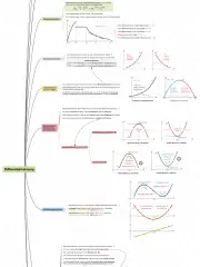 Mindmap - Differentialrechnung